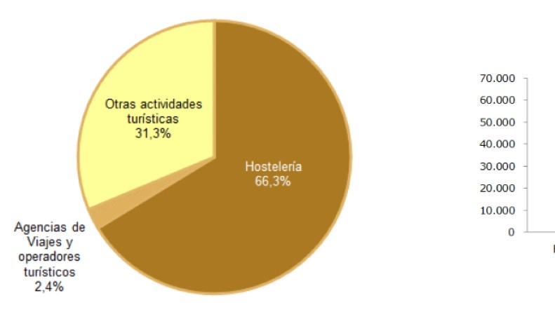 El empleo turístico en España reafirma su crecimiento sostenido